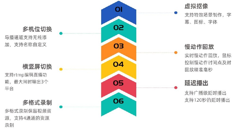 虛擬導(dǎo)播軟件系統(tǒng)